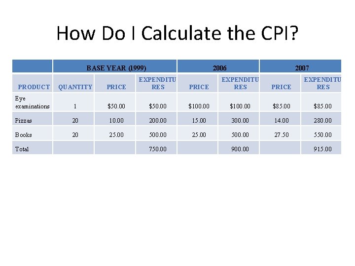 How Do I Calculate the CPI? BASE YEAR (1999) 2006 2007 PRODUCT QUANTITY PRICE How Do I Calculate the CPI? BASE YEAR (1999) 2006 2007 PRODUCT QUANTITY PRICE