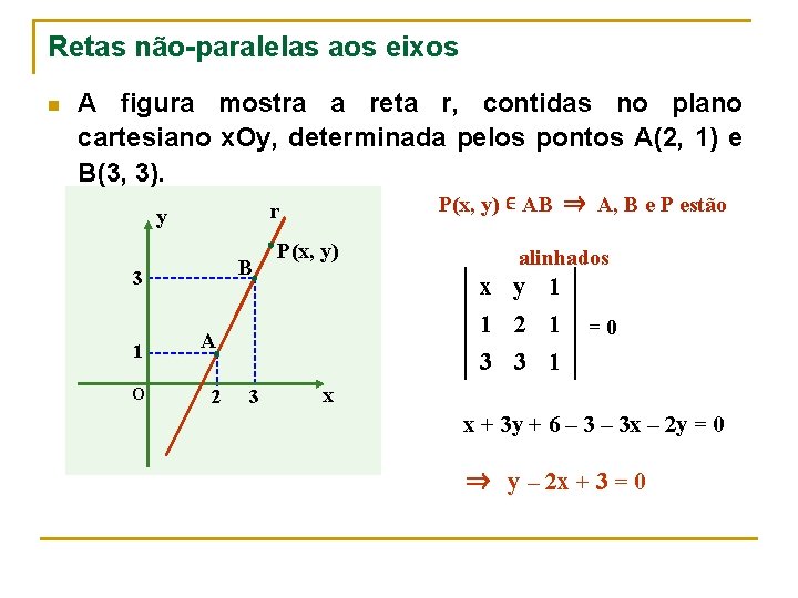 Retas não-paralelas aos eixos n A figura mostra a reta r, contidas no plano