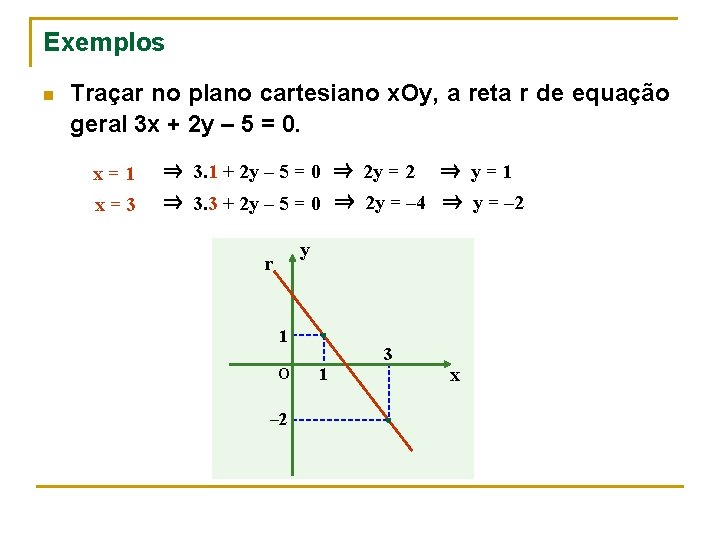 Exemplos n Traçar no plano cartesiano x. Oy, a reta r de equação geral