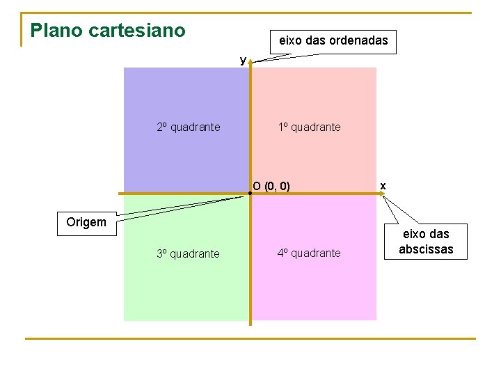 Plano cartesiano eixo das ordenadas y 2º quadrante 1º quadrante O (0, 0) Origem