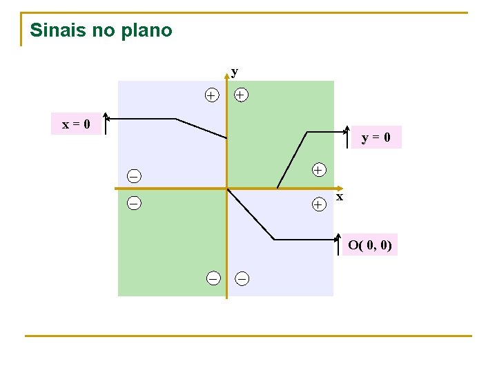 Sinais no plano y + + x=0 y=0 – + x O( 0, 0)
