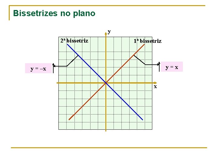 Bissetrizes no plano y 2ª bissetriz 1ª bissetriz y=x y = –x x 