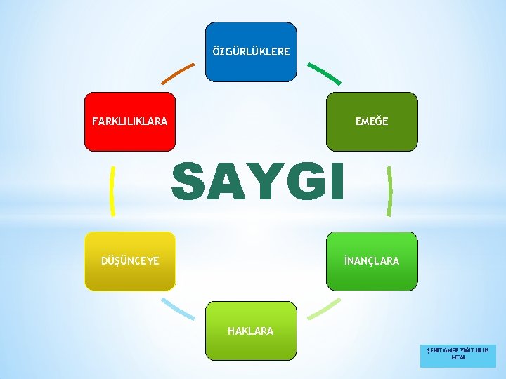 ÖZGÜRLÜKLERE FARKLILIKLARA EMEĞE SAYGI DÜŞÜNCEYE İNANÇLARA HAKLARA ŞEHİT ÖMER YİĞİT ULUS MTAL 