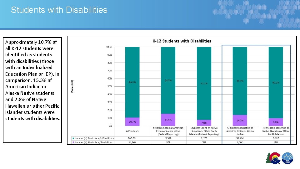 Students with Disabilities Approximately 10. 7% of all K-12 students were identified as students