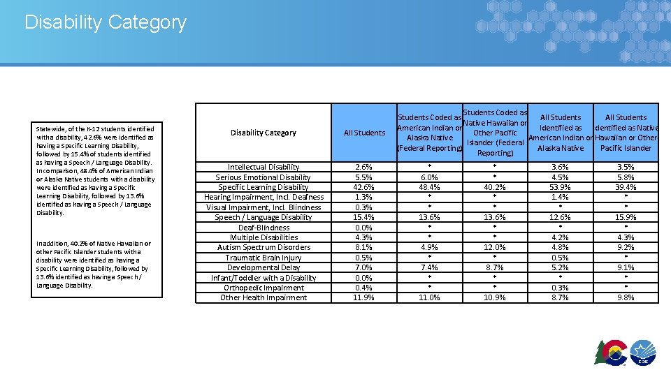 Disability Category Statewide, of the K-12 students identified with a disability, 42. 6% were