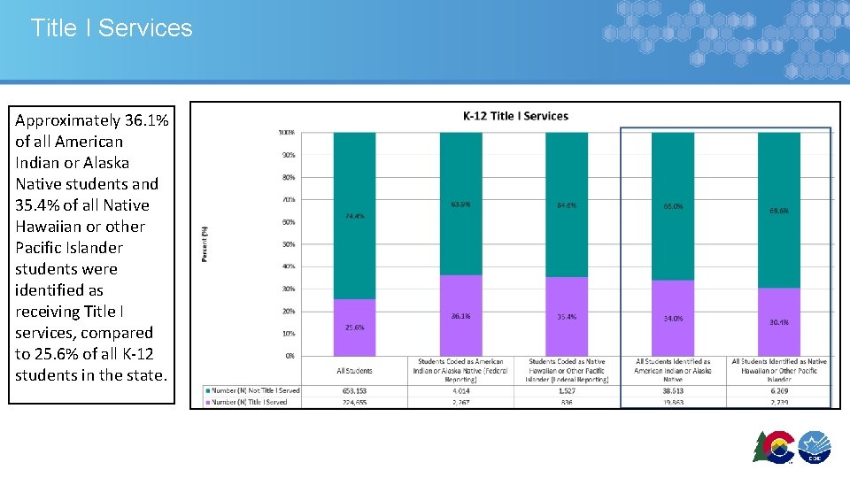 Title I Services Approximately 36. 1% of all American Indian or Alaska Native students