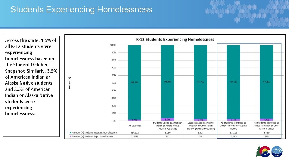 Students Experiencing Homelessness Across the state, 1. 5% of all K-12 students were experiencing