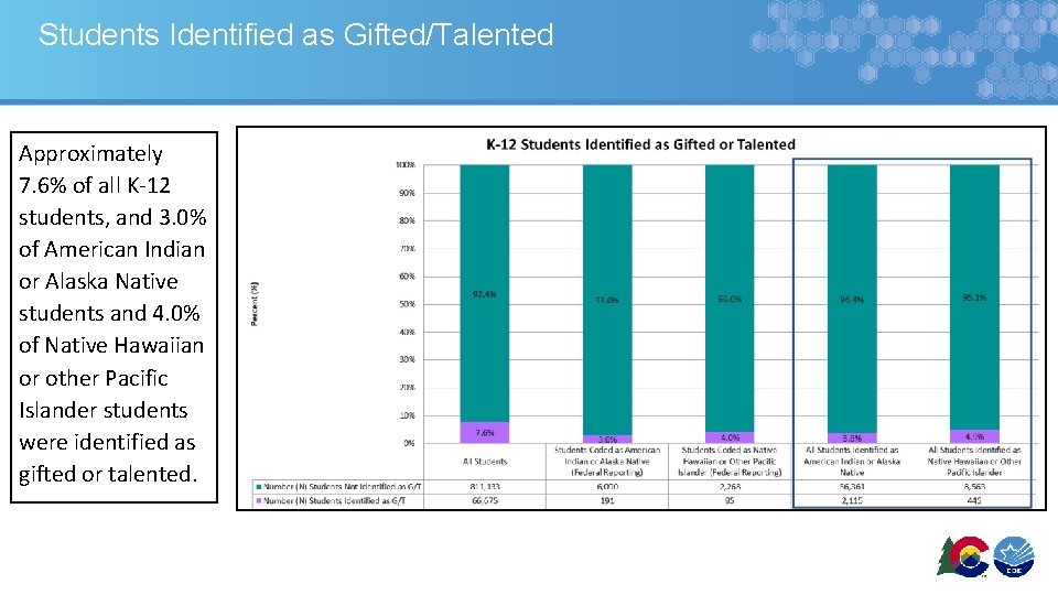 Students Identified as Gifted/Talented Approximately 7. 6% of all K-12 students, and 3. 0%