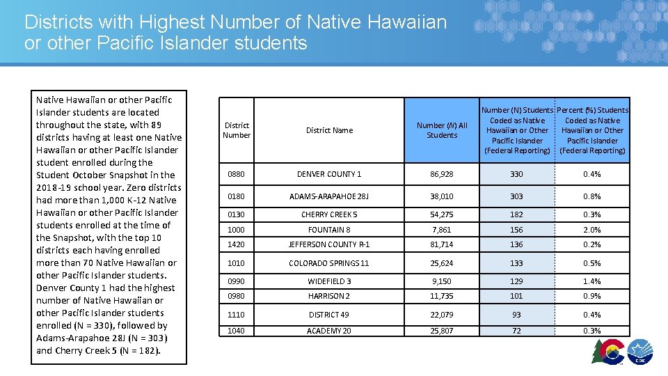 Districts with Highest Number of Native Hawaiian or other Pacific Islander students are located