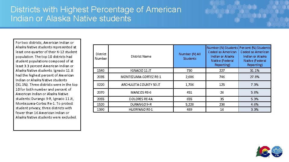 Districts with Highest Percentage of American Indian or Alaska Native students For two districts,