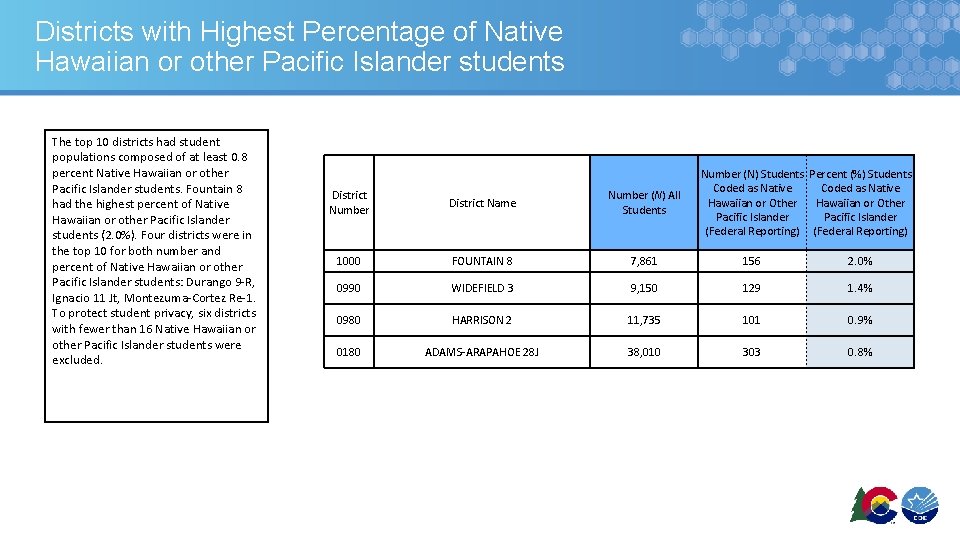 Districts with Highest Percentage of Native Hawaiian or other Pacific Islander students The top