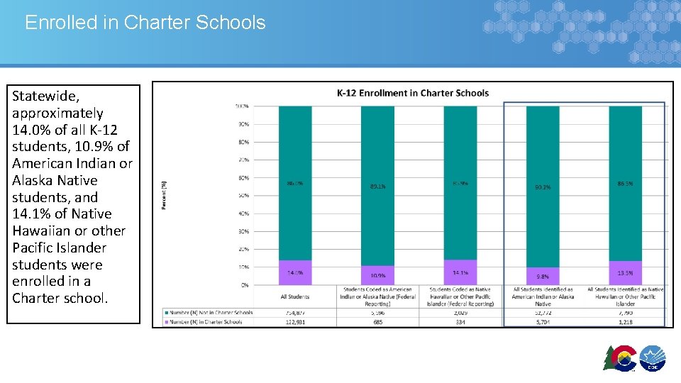 Enrolled in Charter Schools Statewide, approximately 14. 0% of all K-12 students, 10. 9%