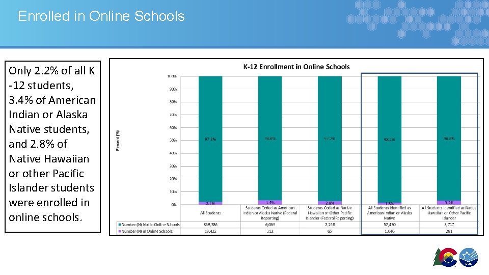 Enrolled in Online Schools Only 2. 2% of all K -12 students, 3. 4%