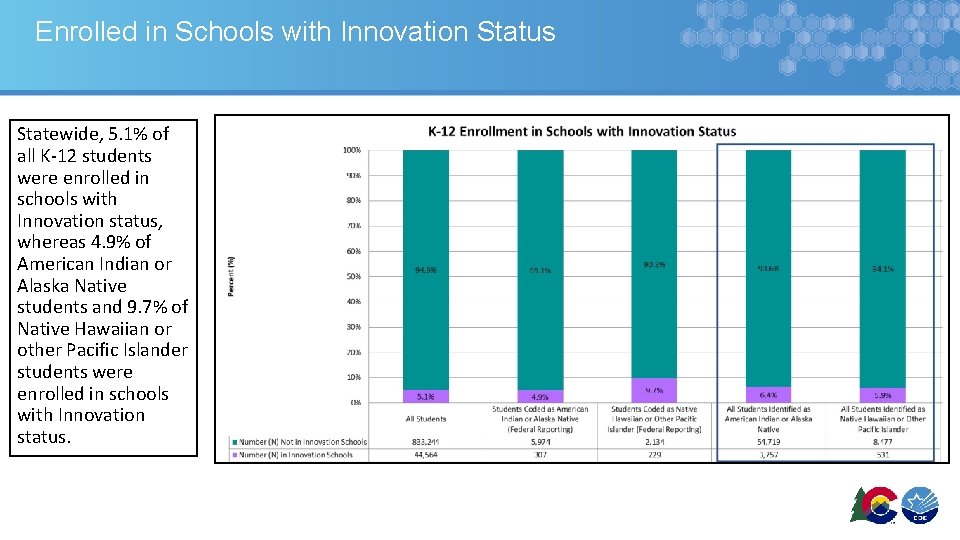 Enrolled in Schools with Innovation Status Statewide, 5. 1% of all K-12 students were