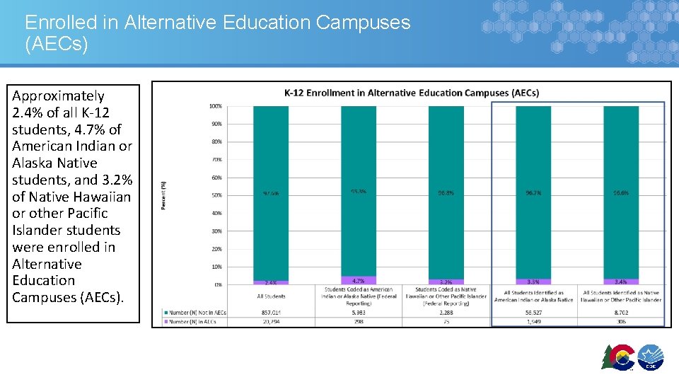 Enrolled in Alternative Education Campuses (AECs) Approximately 2. 4% of all K-12 students, 4.