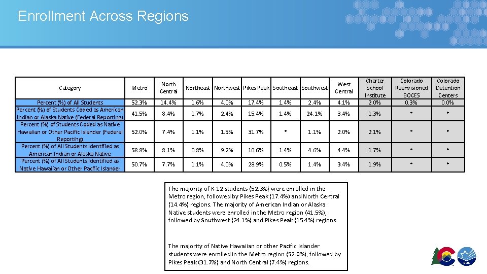 Enrollment Across Regions Category Metro North Central Percent (%) of All Students Percent (%)