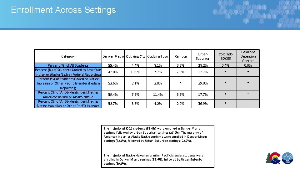 Enrollment Across Settings Category Percent (%) of All Students Percent (%) of Students Coded