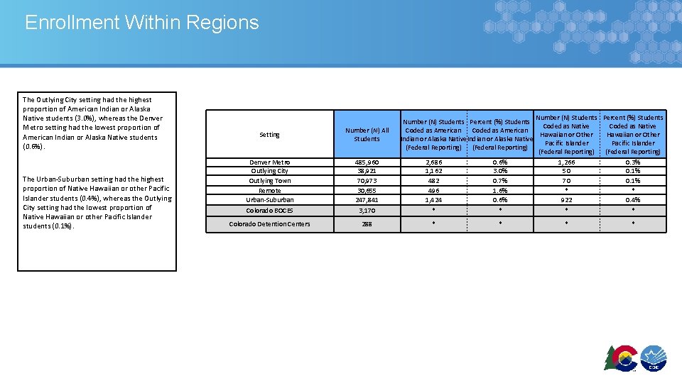 Enrollment Within Regions The Outlying City setting had the highest proportion of American Indian
