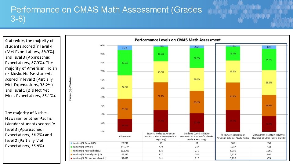 Performance on CMAS Math Assessment (Grades 3 -8) Statewide, the majority of students scored