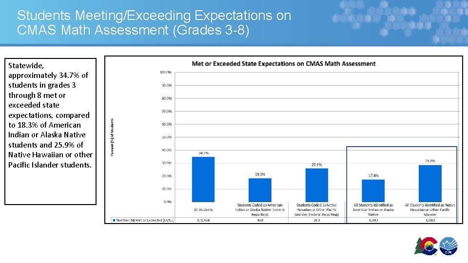 Students Meeting/Exceeding Expectations on CMAS Math Assessment (Grades 3 -8) Statewide, approximately 34. 7%
