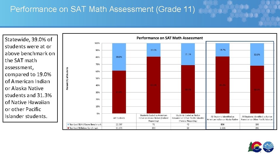 Performance on SAT Math Assessment (Grade 11) Statewide, 39. 0% of students were at