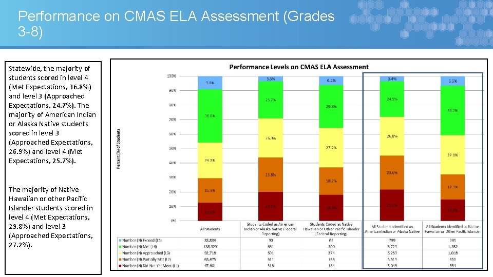 Performance on CMAS ELA Assessment (Grades 3 -8) Statewide, the majority of students scored