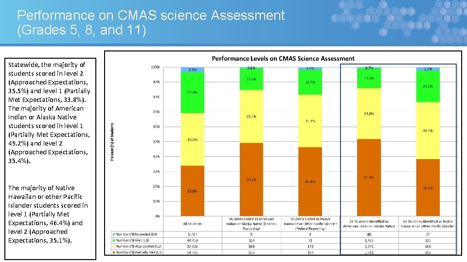 Performance on CMAS science Assessment (Grades 5, 8, and 11) Statewide, the majority of