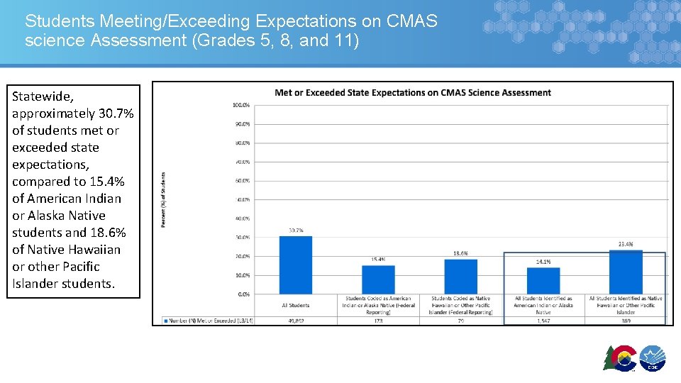 Students Meeting/Exceeding Expectations on CMAS science Assessment (Grades 5, 8, and 11) Statewide, approximately