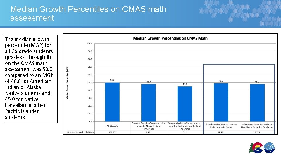 Median Growth Percentiles on CMAS math assessment The median growth percentile (MGP) for all
