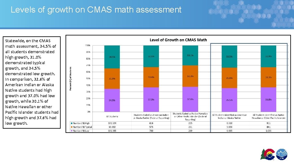 Levels of growth on CMAS math assessment Statewide, on the CMAS math assessment, 34.