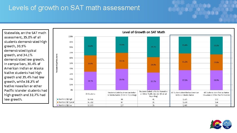 Levels of growth on SAT math assessment Statewide, on the SAT math assessment, 35.