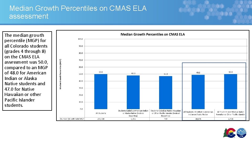 Median Growth Percentiles on CMAS ELA assessment The median growth percentile (MGP) for all