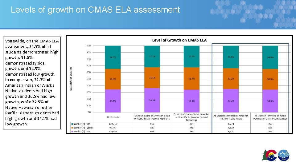 Levels of growth on CMAS ELA assessment Statewide, on the CMAS ELA assessment, 34.