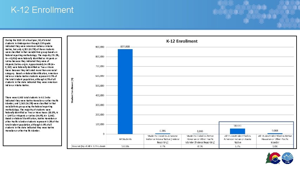 K-12 Enrollment During the 2018 -19 school year, 58, 476 total students in Kindergarten