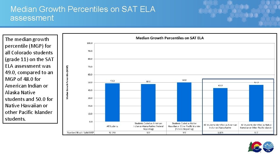 Median Growth Percentiles on SAT ELA assessment The median growth percentile (MGP) for all