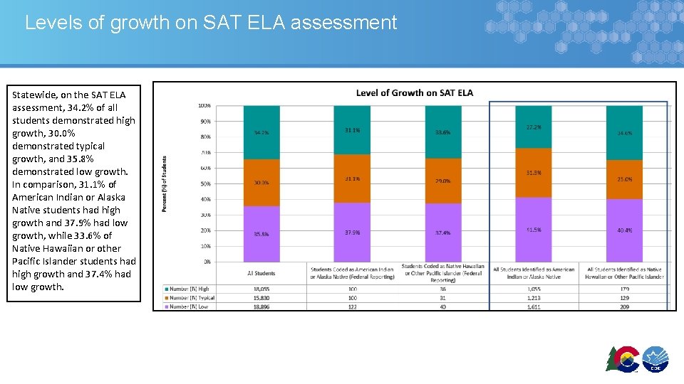 Levels of growth on SAT ELA assessment Statewide, on the SAT ELA assessment, 34.