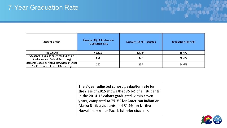 7 -Year Graduation Rate Student Group All Students Coded as American Indian or Alaska