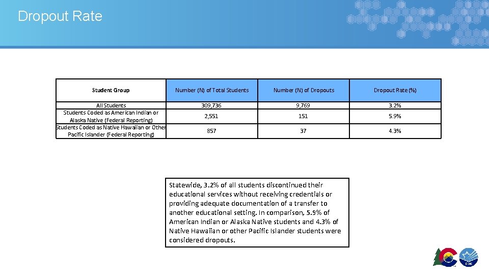 Dropout Rate Student Group Number (N) of Total Students Number (N) of Dropouts Dropout