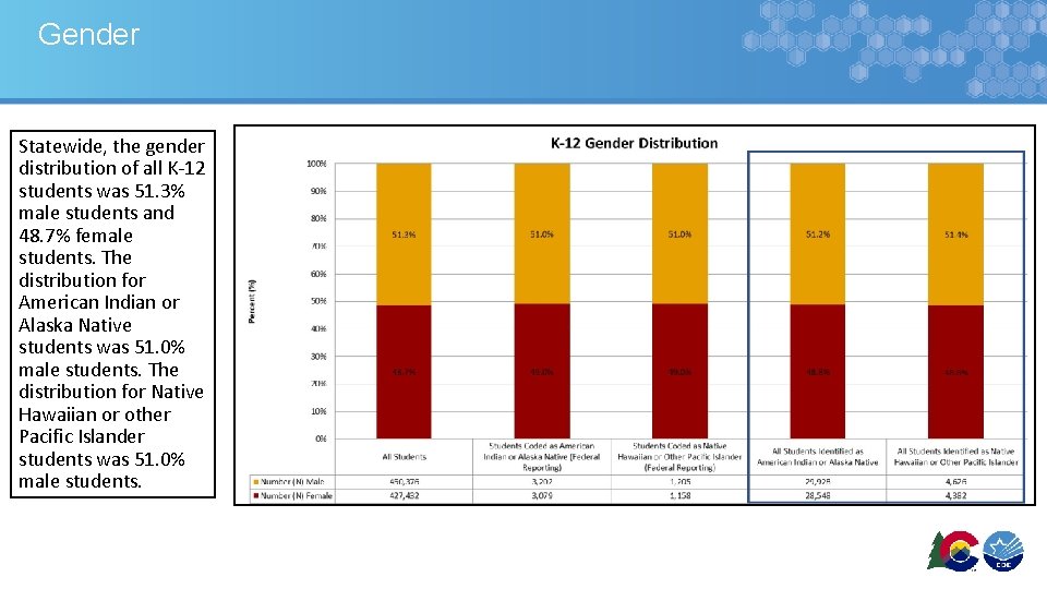 Gender Statewide, the gender distribution of all K-12 students was 51. 3% male students