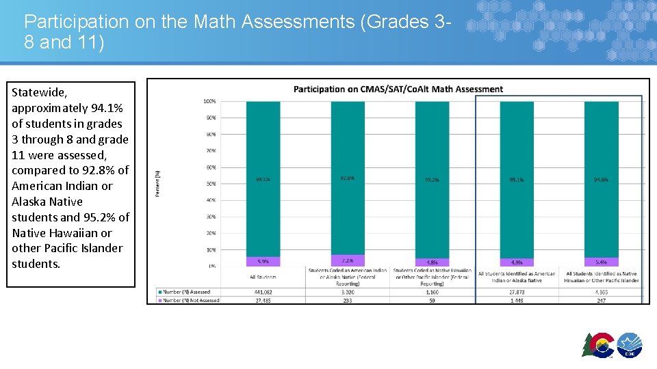 Participation on the Math Assessments (Grades 38 and 11) Statewide, approximately 94. 1% of