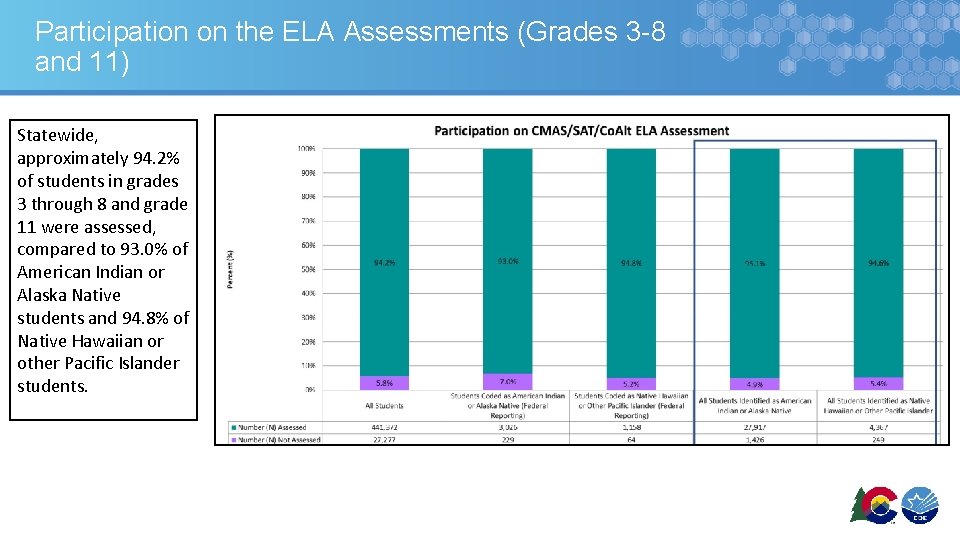 Participation on the ELA Assessments (Grades 3 -8 and 11) Statewide, approximately 94. 2%