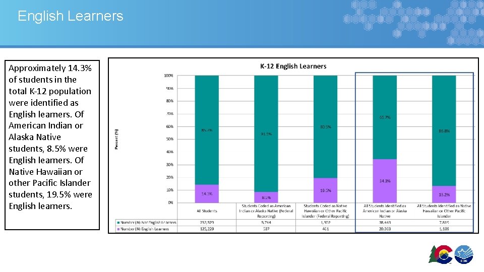 English Learners Approximately 14. 3% of students in the total K-12 population were identified