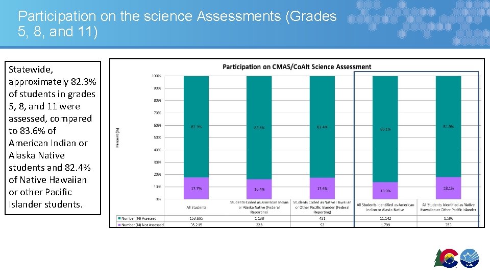 Participation on the science Assessments (Grades 5, 8, and 11) Statewide, approximately 82. 3%