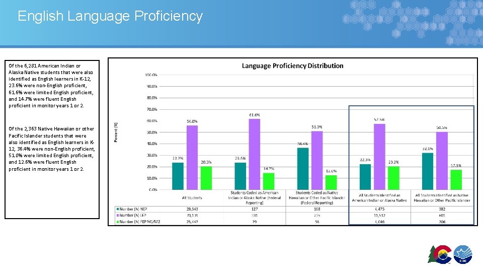 English Language Proficiency Of the 6, 281 American Indian or Alaska Native students that