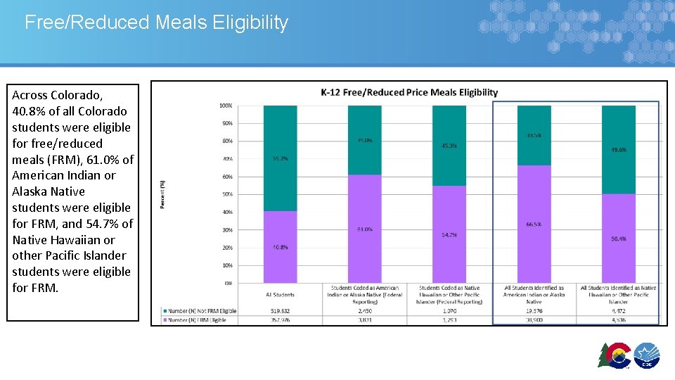 Free/Reduced Meals Eligibility Across Colorado, 40. 8% of all Colorado students were eligible for