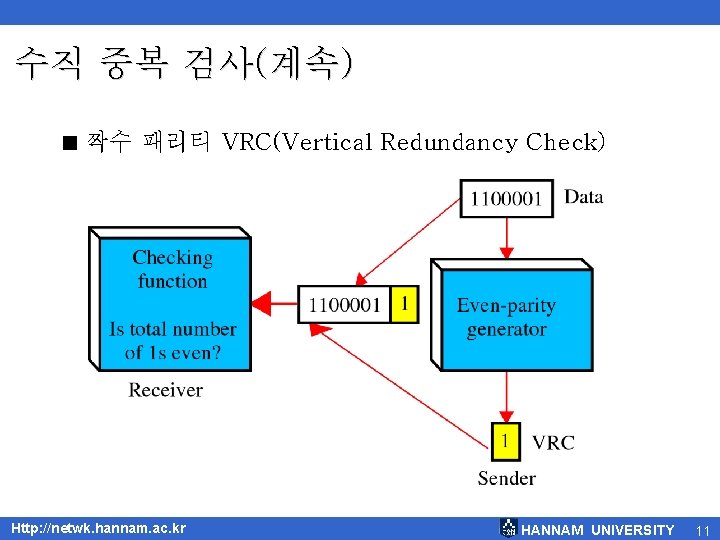 수직 중복 검사(계속) < 짝수 패리티 VRC(Vertical Redundancy Check) Http: //netwk. hannam. ac. kr