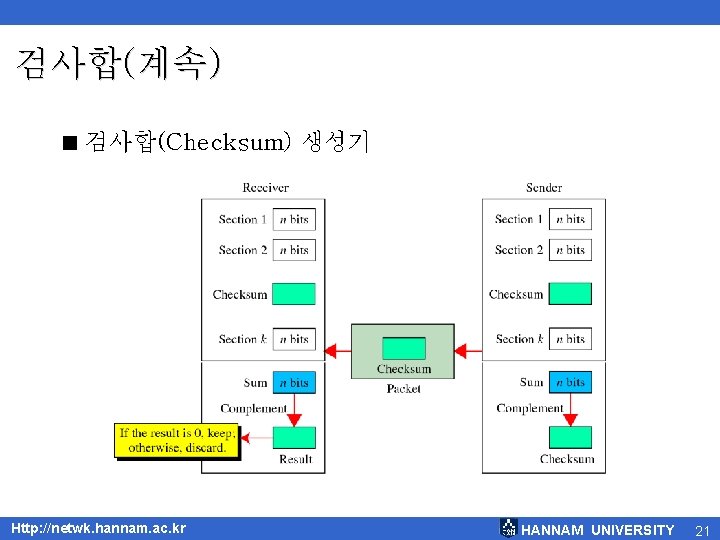 검사합(계속) < 검사합(Checksum) 생성기 Http: //netwk. hannam. ac. kr HANNAM UNIVERSITY 21 