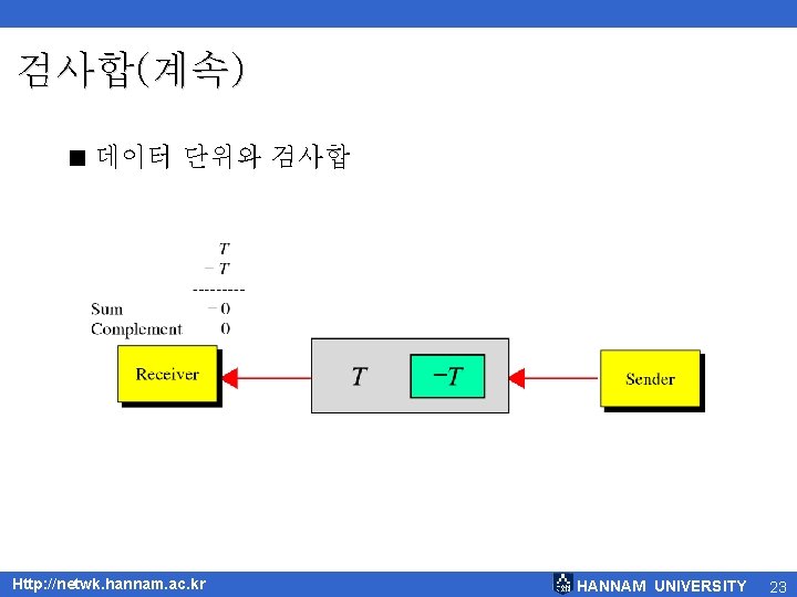 검사합(계속) < 데이터 단위와 검사합 Http: //netwk. hannam. ac. kr HANNAM UNIVERSITY 23 