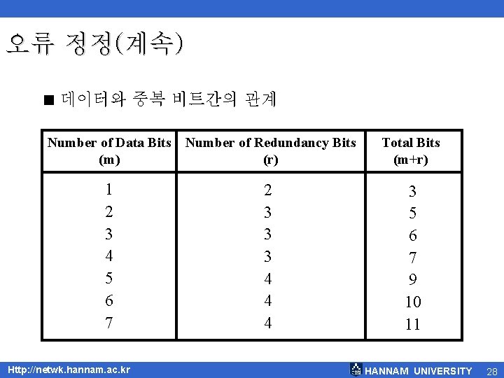 오류 정정(계속) < 데이터와 중복 비트간의 관계 Number of Data Bits (m) Number of