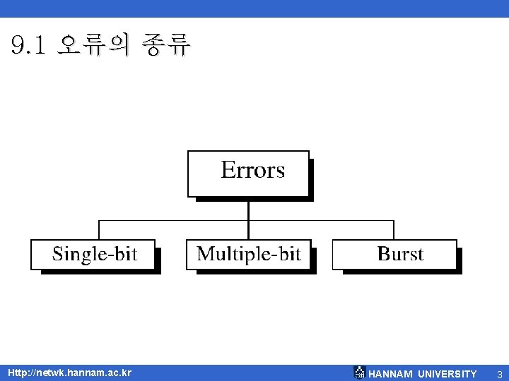 9. 1 오류의 종류 Http: //netwk. hannam. ac. kr HANNAM UNIVERSITY 3 